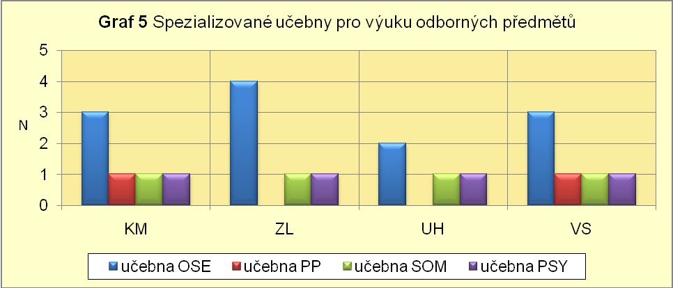 2. Vybavení specializovaných učeben didaktickou technikou Didaktická technika je ve specializovaných učebnách poměrně hojně zastoupena.