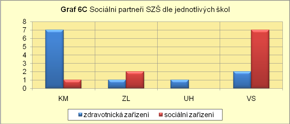 Šetření bylo zaměřeno i na rozmanitost školních pracovišť vyuţívaných ve zdravotnických a sociálních zařízeních. Výsledky jsou uvedeny v tabulce13 a v grafech 7A 7D.