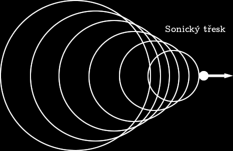 Příloha A - Rozšíření učebního textu 105 Obrázek A.18: Vznik rázové vlny Obrázek A.