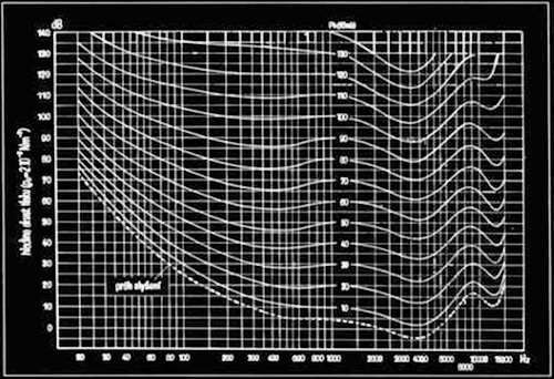 Příloha A - Rozšíření učebního textu 108 Obrázek A.21: Intenzitní a frekvenční rozsah sluchu Obrázek A.