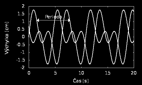 Kapitola 2. Obsah učebního textu 17 Pokud se celý pohyb opakuje, koná těleso periodické kmity. Čas, za který se pohyb tělesa zopakuje nazveme periodou kmitání.