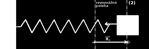 Kapitola 2. Obsah učebního textu 19 Obrázek 2.6: Závaží v bodě obratu velikost síly pružiny roste. V obecně zvolené poloze na těleso působí síla směřující do rovnovážné polohy.