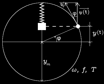 Kapitola 2. Obsah učebního textu 22 Obrázek 2.10: Rychlost kmitů v(t) = v o sin ϕ v o = ωy m v(t) = ωy m cos (ωt) v(t) = ωy(t).