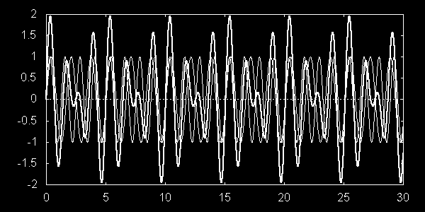 Kapitola 2. Obsah učebního textu 32 y = 2A sin ω 1 + ω 2 2 cos ω 1 ω 2.