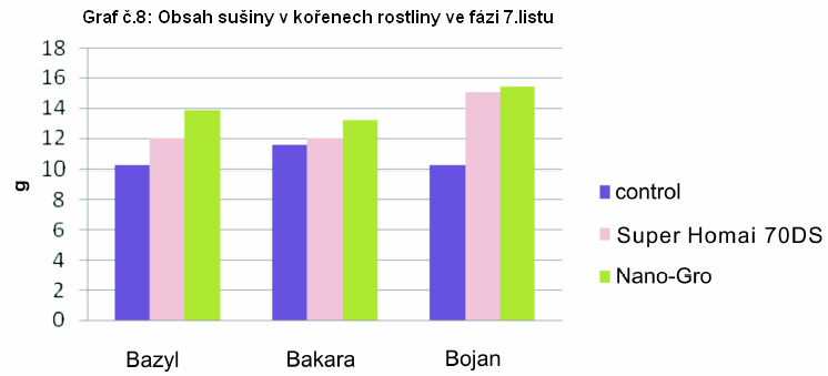 2.2. Efekt Nano-Gro na výnos a jeho strukturu u řepky ozimé.