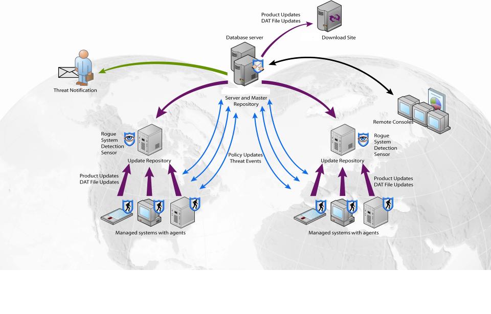 Centralizovaná správa bezpečnosti Ovládání přes jeden bod Vzdálené monitorování, správa a reportování Integration with network security IntruShield IPS and Foundstone