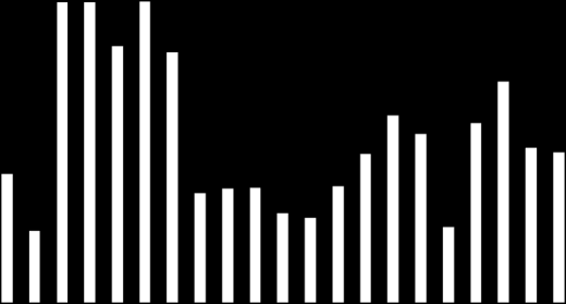 TÝDENNÍ PŘEHLED 24. - 28. květen 2010 Zavírací hodnota Týden (%) 3 měsíce (%) Začátek roku (%) Rok (%) Roční min Roční max PX 1,170 2.9 2.8 4.7 29.8 865 1,315 CZK/EUR 25.88-1.1 0.1 2.2 4.0 25.06 27.