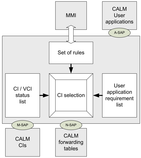 Obrázek 3 CI selection management systém managementu výběru komunikačního interface CI Při rozhodování, který CI pro komunikace bude vybrán, je využívána rozhodovací tabulka, která je sestavena