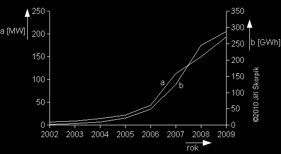 Využití větrné energie v ČR Rozvoj větrné energetiky v ČR je patrný z grafu: Graf. 1.