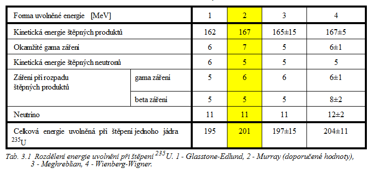 Jaderné reakce Většina energii uvolněné při