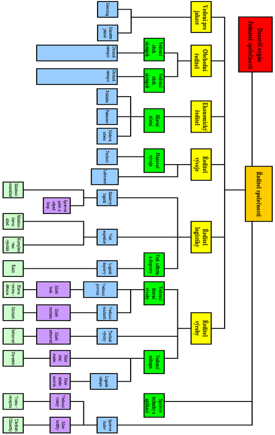 Příloha 1: Organizační