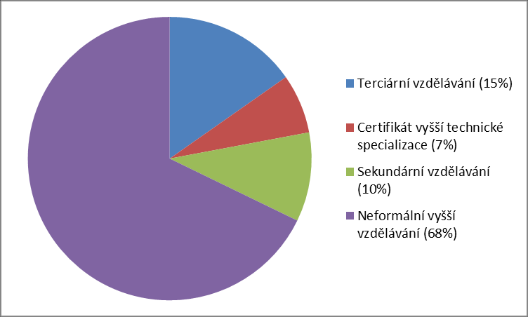 2.4 Nabídka odborné přípravy a kurzů pro pozici Poradce pro udržitelnost Analýza stávajících osvědčených postupů odborného výcviku pro oblast udržitelnost v partnerských zemích odhalila, že většina