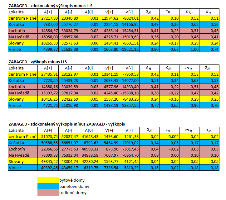 jsou největší výškové rozdíly v lokalitách panelových domů. Obrázek 4.9. Výsledky vyhodnocení ve zkušebních lokalitách Na následujících obrázcích (obr. 4.10 až obr. 4.33) jsou znázorněny rozdílové modely k jednotlivým lokalitám.