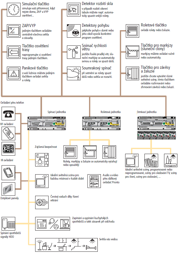 UTB ve Zlíně, Fakulta aplikované informatiky, 2012 58 rolety a ţaluzie, příjezdové brány, garáţová vrata, elektrické spotřebiče a to individuálně, nebo i centrálně ve skupinách. [29] Obr.