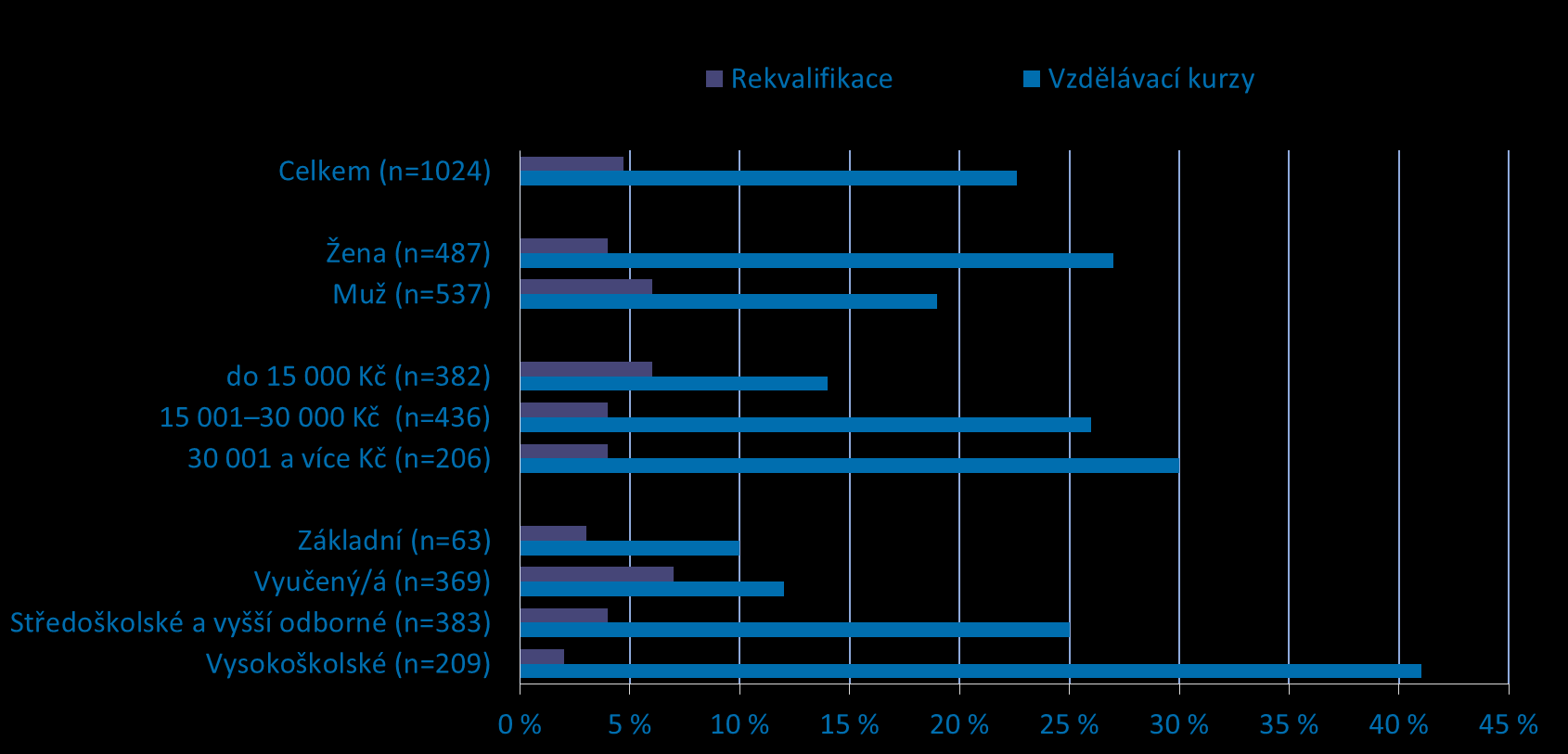vzdělání platí, že se vzrůstajícím příjmem 6 roste také účast na vzdělávacích kurzech. V případě rekvalifikací je však nejvyšší účast u zaměstnanců s nejnižším příjmem.