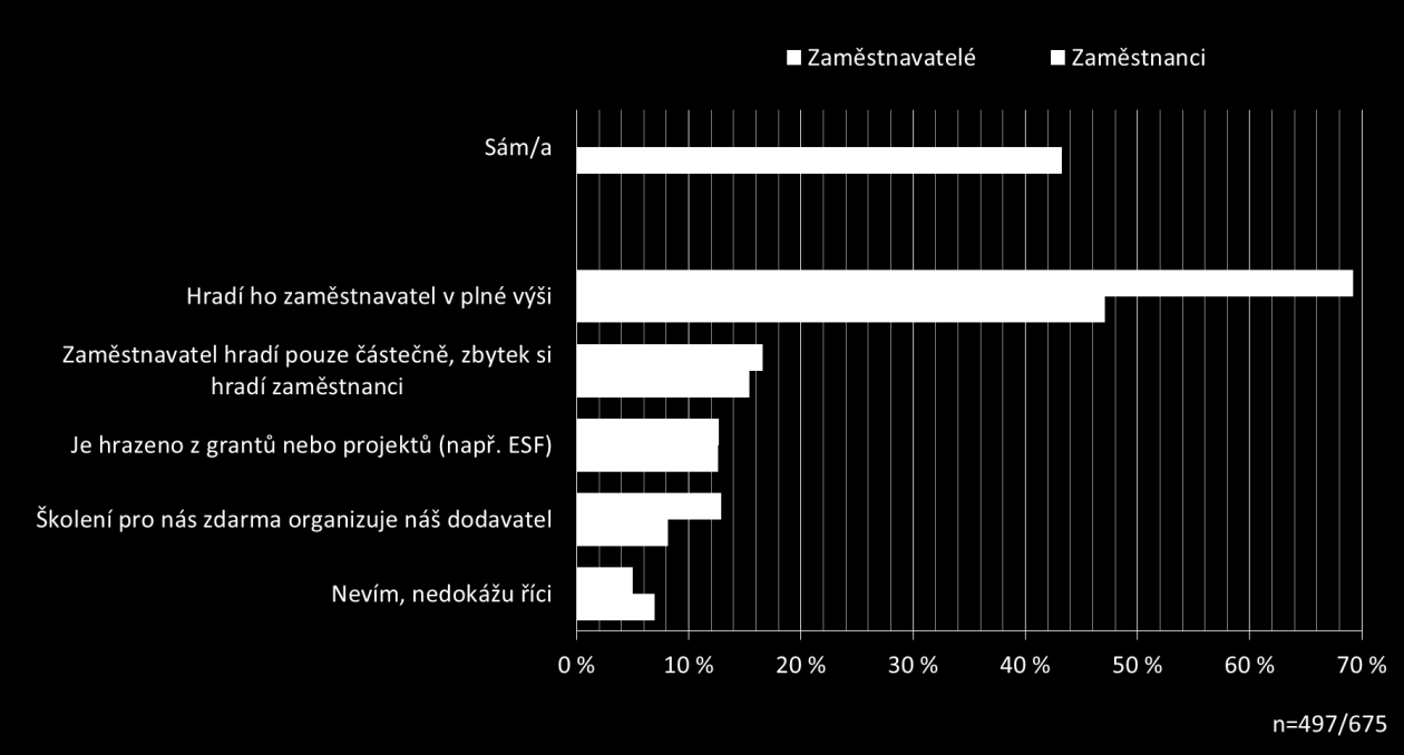 Graf 11: Způsob úhrady dalšího vzdělávání Poznámka: respondenti měli zaškrtnout všechny možnosti, které pro ně platí.