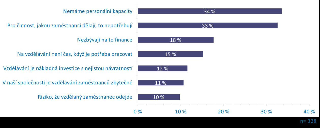 Příloha 4 Důvody neposkytování rekvalifikací a stáží ve společnosti Graf 16: Důvody neposkytování rekvalifikací zaměstnancům společnosti Poznámka: respondenti měli zaškrtnout všechny možnosti, které