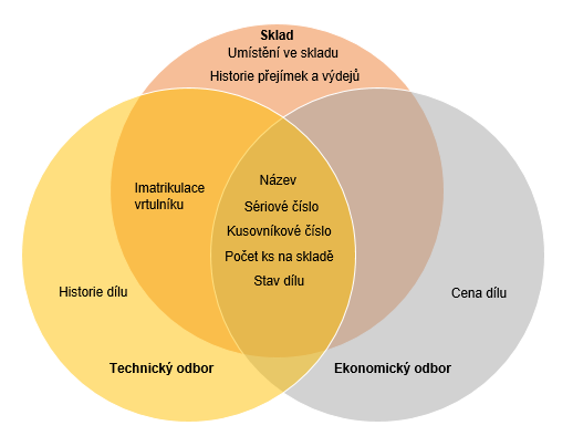 Technický odbor, přesněji oddělení zodpovědná za provádění údržby, potřebují následující informace o dílu, které přímo souvisí s údržbou a jejím plánováním: název, sériové číslo, kusovníkové číslo,