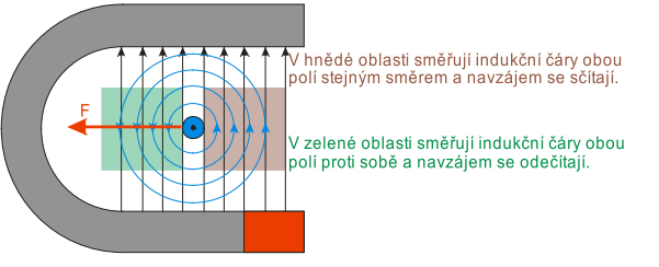 Př. 2: Nakreslete tutéž situaci ve 2D, směr proudu označte