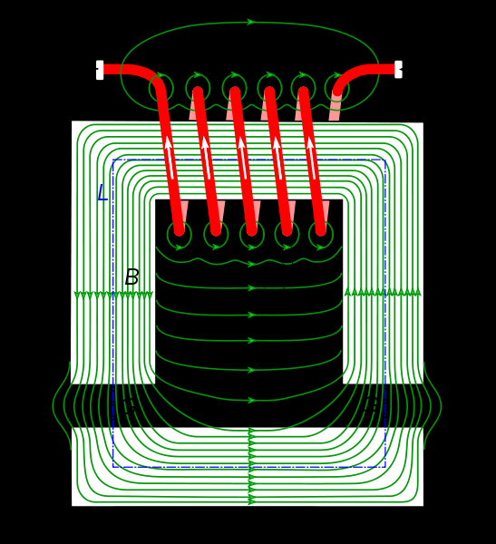 Elektromagnety elektromagnet je cívka s jádrem z magneticky měkké oceli, která využívá silových účinků magnetického pole princip