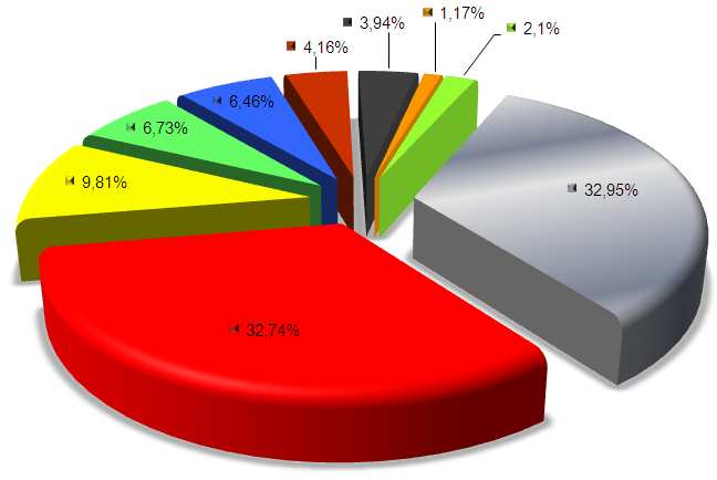 Příloha č.3.7 Přehled výdajů v členění dle věcného třídění: Věcné třídění Objem v tis.