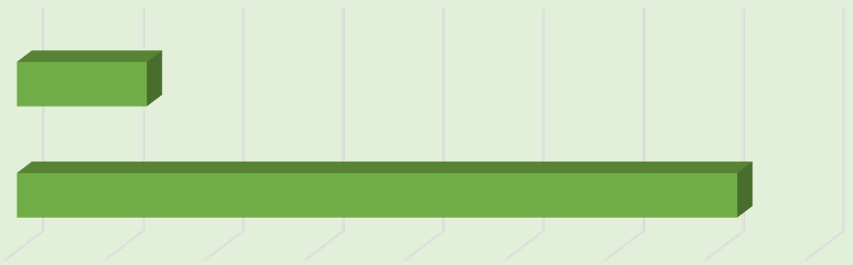 33 Ochota podílet se na rozvoji obce Ochota pomoci s rozvojem obce Počet odpovědí Procento Ochotno 72 85 % Neochotno 13 15 % Ochota pomoci s rozvojem