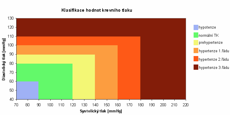 Hypertenze neboli vysoký krevní tlak je nejčastější příčinou vzniku onemocnění srdce a cév, jako je například infarkt myokardu. Způsobuje kornatění tepen.