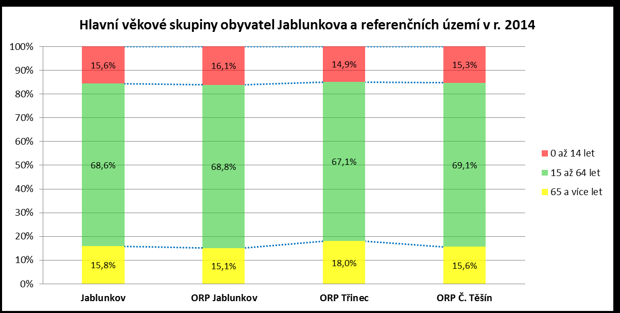 Předproduktivní, produktivní a poproduktivní věkové skupiny Nárůst stárnutí obyvatel lze doložit rovněž podíly jednotlivých hlavních věkových skupin obyvatel předproduktivní (0-14 let), produktivní