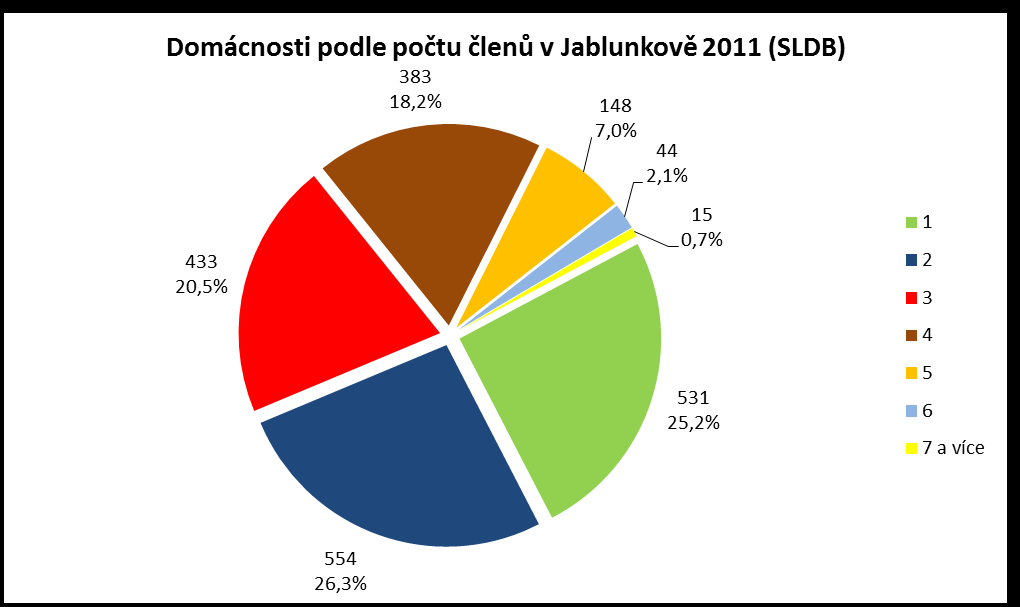 1.6 Domácnosti Největší zastoupení mají v Jablunkově 2 členné domácnosti (26,3% v r. 2011), následované 1 člennými (25,2%), trojčlennými (20,5%) a 4 člennými domácnostmi (18,2%).