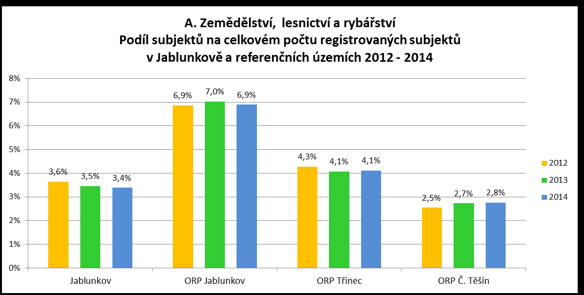 A. Zemědělství, lesnictví a rybářství Podle dat ČSÚ bylo v této sekci v roce 2014 registrováno 38 subjektů, což představovalo: 3,4% ze všech subjektů registrovaných v Jablunkově 14,6% všech subjektů