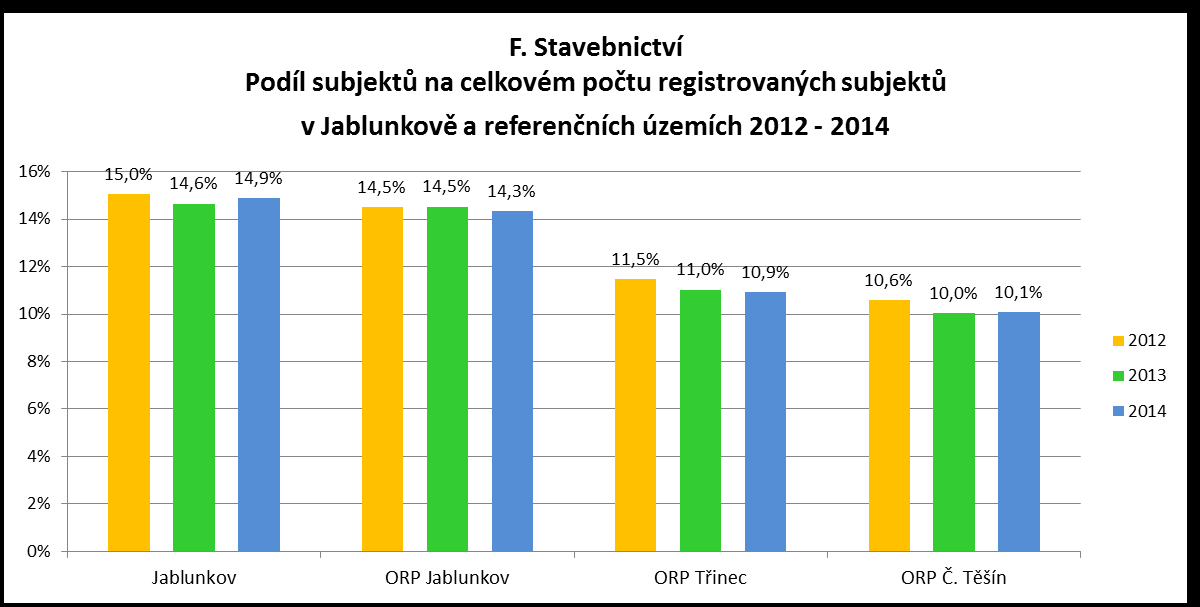 F. Stavebnictví Podle dat ČSÚ bylo v této sekci v roce 2014 registrováno 167 subjektů, což představovalo: 14,9% ze všech subjektů registrovaných v Jablunkově 30,9% všech subjektů registrovaných v
