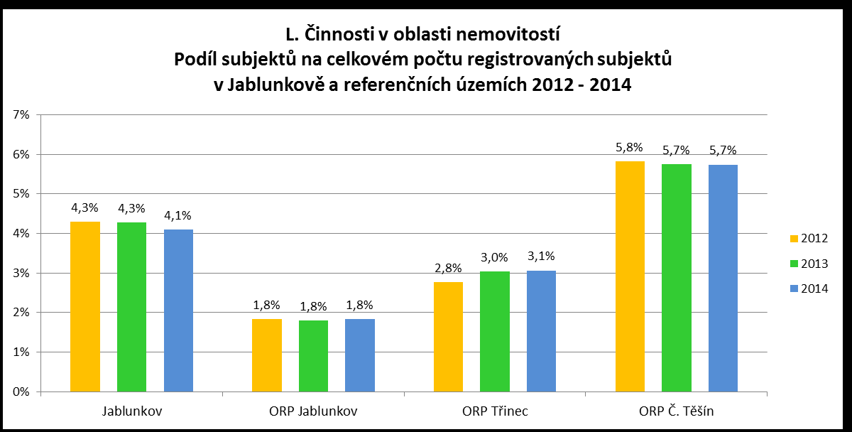 L. Činnosti v oblasti nemovitostí Podle dat ČSÚ bylo v této sekci v roce 2014 registrováno 46 subjektů, což představovalo: 4,1% ze všech subjektů registrovaných v Jablunkově 66,7% všech subjektů