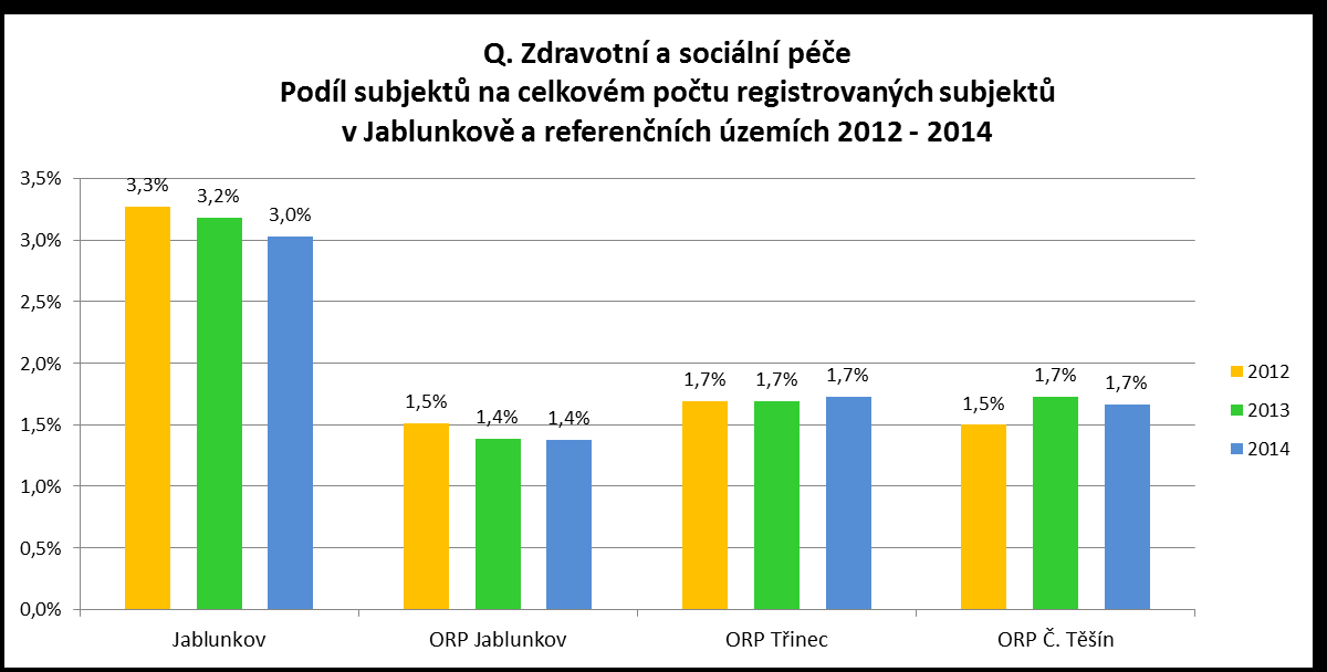 Q. Zdravotní a sociální péče Podle dat ČSÚ bylo v této sekci v roce 2014 registrováno 34 subjektů, což představovalo: 3,0% ze všech subjektů registrovaných v Jablunkově 65,4% všech subjektů