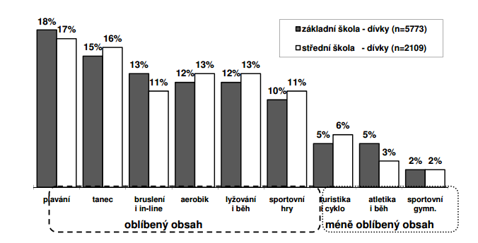 2.5 Street Dance v tělesné výchově Tance svým obsahem přispívají k rozvoji rytmických schopností a souladu pohybu s hudbou, ale jsou i prostředkem rozvoje kondičních schopností, koordinačních