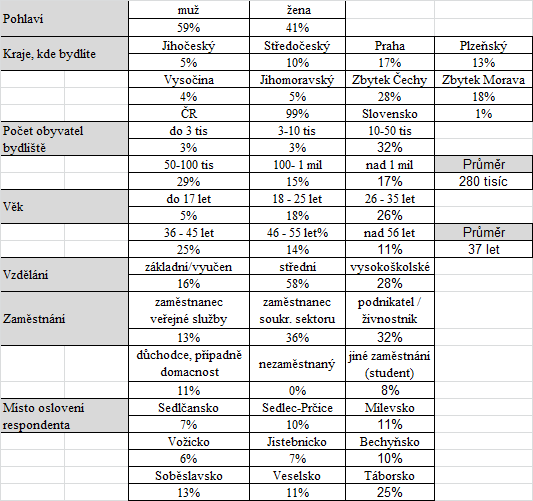 grafy a tabulky označeny písmenem a, pro podzimní + zimní šetření (150 respondentů) jsou označeny písmenem b. Základní socio-demografická data respondentů jsou v tabulkách 6.2a,b.