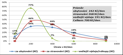 Obrázek 6. 17 b: Nejfrekventovanější místa, odkud přijeli návštěvníci do Toulavy- zima Praha Brno a okolí, Kroměříž, Přerov, Prostějov Ostrava, Opava, Poruba, Karviná Kladno, Kralupy n.vlt.