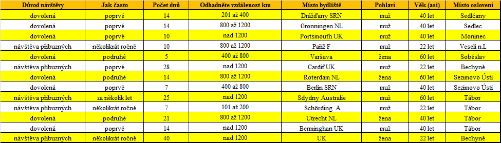 7.3.16 Zahraniční návštěvník V rámci letního průzkumu návštěvníka se podařilo oslovit také několik cizinců, kteří zde převážně trávili dovolenou.