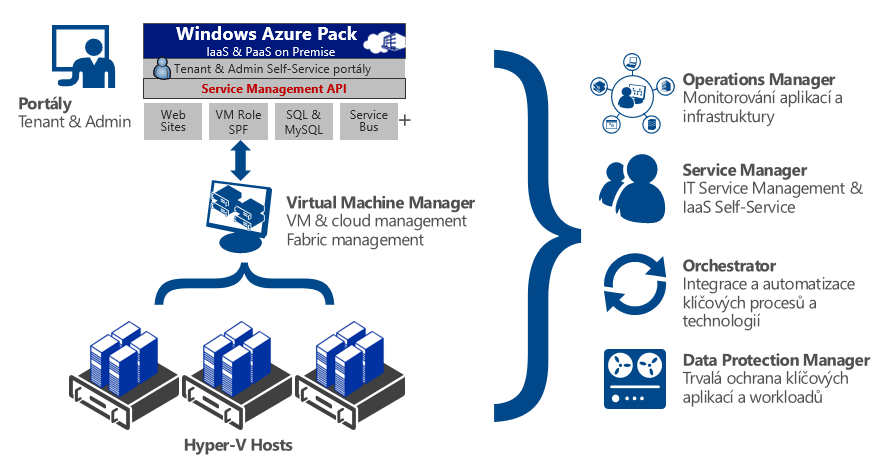 Hybridní modely - Fáze 1: Azure Pack (on-premise) Scénář: Výstavba samoobslužného IaaS / PaaS ve státním