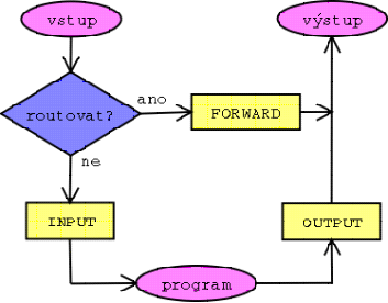 2.13 Zabezpečení sítí Obrázek 2: Diagram iptables Na začátku se snaží jádro rozhodnout, zda-li je příchozí paket určen pro tento počítač, nebo jestli je potřeba jej routovat jinam.