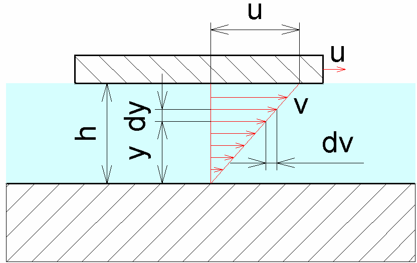 Obr. 1a Rozložení rychlosti při laminárním proudění mezi dvěma deskami Hodnota dynamické viskozity u kapalin s rostoucí teplotou klesá, u plynů stoupá.