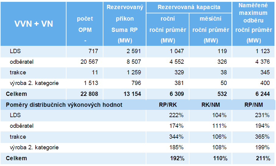 2.2.2 Posouzení vstupních dat NTP Studie NTP vychází z podkladů pro výpočet regulovaných cen na rok 2014.