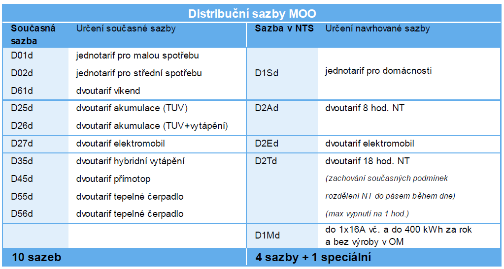 Legenda označení sazeb v NTS: D = distribuční sazba, 1 = jednotarif (pouze VT), 2 = dvoutarif (NT a VT), S = standardní spotřeba, A = akumulace (bojler, akumulační vytápění), E = elektromobil, T =