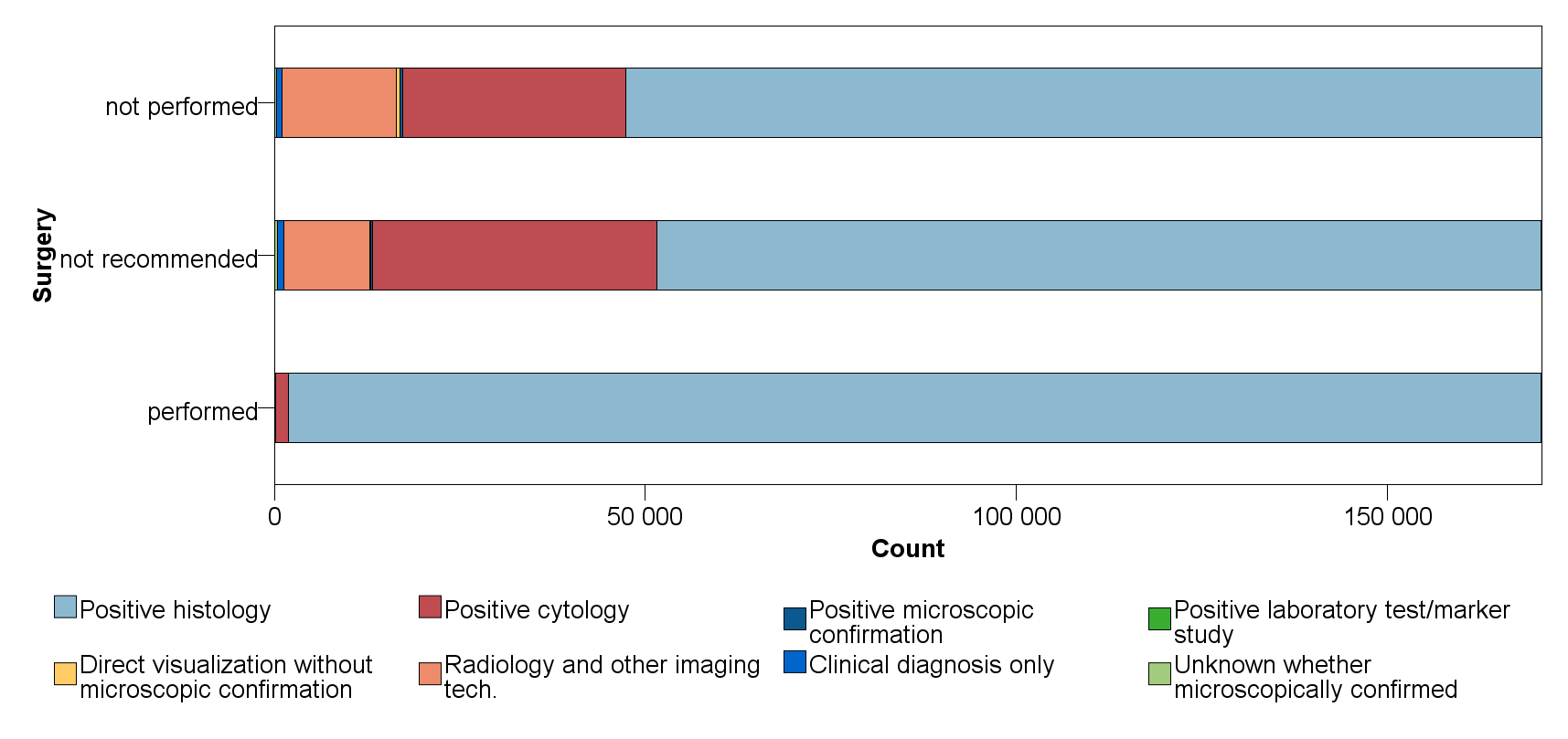 Praktická část 81 Obr. 55 Graf závislosti radiační terapie a chirurgické terapie Třetím nejvýznamnějším prediktorem byla nejlepší metoda diagnózy rakoviny.