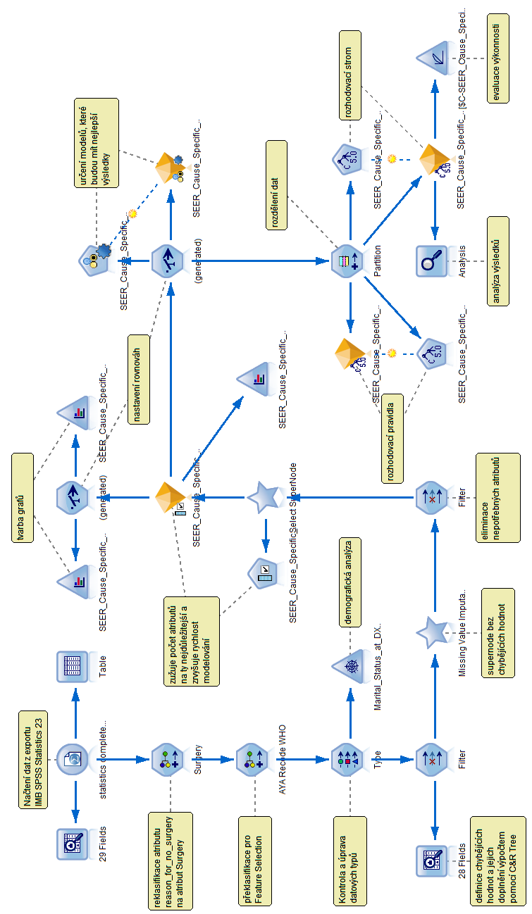 Vytvořené streamy 97 A Vytvořené streamy Na následujících obrázcích, které jsou exportovány ze systému IBM SPSS Modeler 17, se nacházejí jednotlivé streamy - pro každý