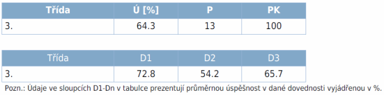 Matematika Anglický jazyk Člověk a jeho svět Souhrnné vyhodnocení žáků v předmětu a dovednostech 5.