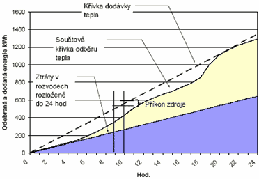 Obr. 2-2: Součtová křivka potřeby a dodávky tepla [11] 2.3.2 Okamžitý maximální odběr teplé vody Je to okamžik, kdy v nekratším čase je odebráno největší množství teplé vody.