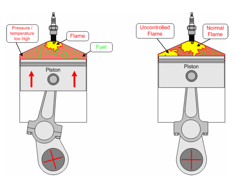 4.5 Detonace Detonace je samovolné vzplanutí směsi ve válci, dříve než ho zapálí zapalovací svíčka.