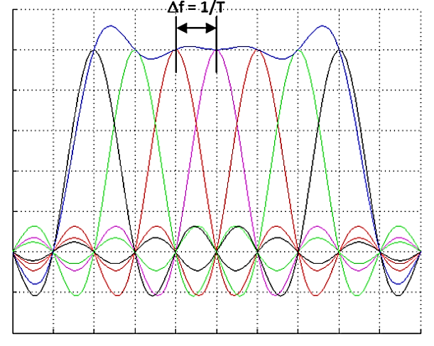 Amplituda Aplikace softwarového rádia pro výuku a experimenty Miroslav Kotrch 2015 3 Modulace OFDM 3.