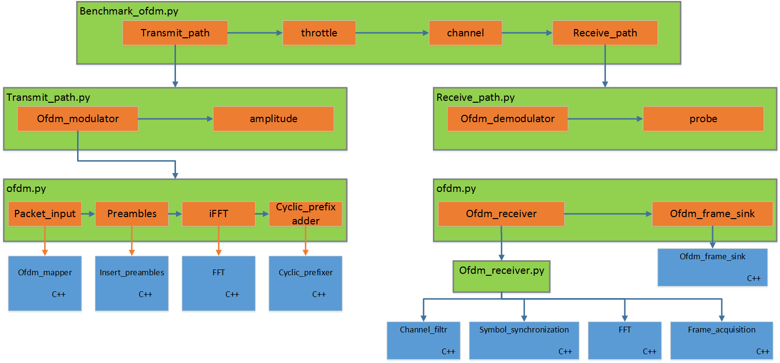 6 Implementace OFDM v GRC V GNU Radiu je definována celá skupina bloků pro práci s OFDM. Nejdůležitějšími bloky jsou modulátor a demodulátor OFDM, které slučují několik bloků dohromady. Obr.