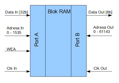 31 Obrázek 2.1: Podpora blokové RAM pracovat jako dvou-portová [4]. od nejnižších bitů po nejvyšší. 8 bitový výstup dat je výhodný, protože data do PC po sériové lince se přenášejí také po 8 bitech.